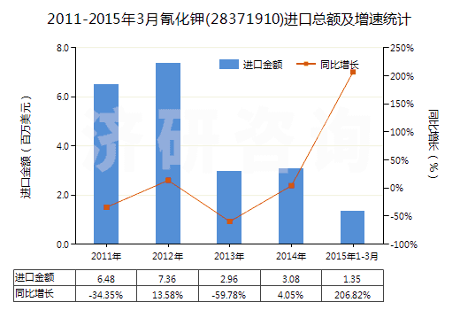 2011-2015年3月氰化鉀(28371910)進口總額及增速統(tǒng)計 2011-2015年3月氰化鉀(28371910)進口總額及增速統(tǒng)計